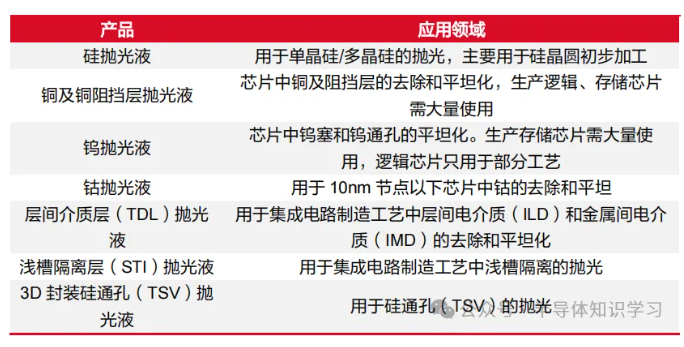 CMP工藝中的拋光液