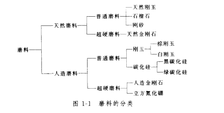 磨料的概念和分類