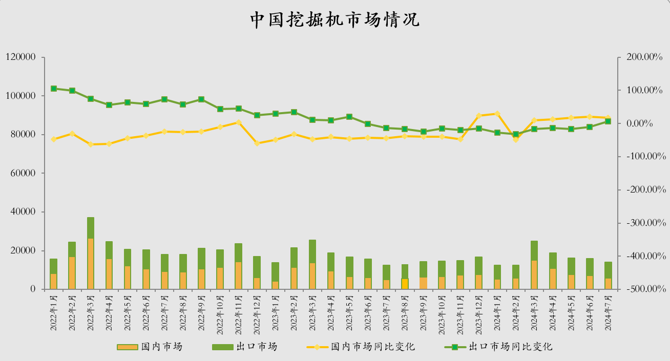 CME：預(yù)計7月國內(nèi)挖掘機銷量6000臺左右，同比增近17%