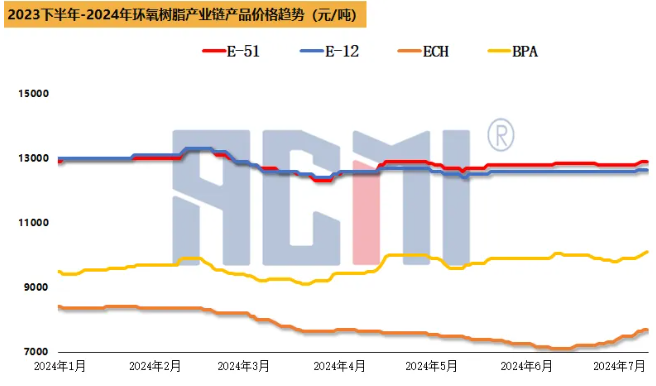 雙原料齊齊上漲帶來支撐，環氧樹脂市場小幅上漲