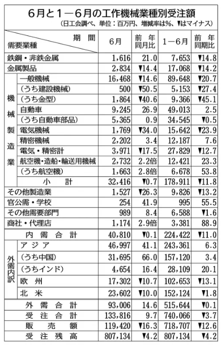 中國需求推動(dòng)，6月日本機(jī)床訂單同比增長9.7%,18個(gè)月來首次突破450億日元