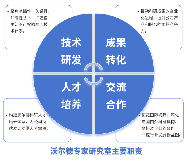 深度耕耘研發沃土，沃爾德成立專家研究室