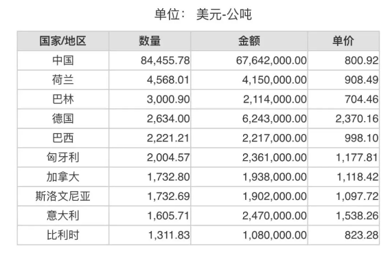 2024年3月份世界十大剛玉出口國