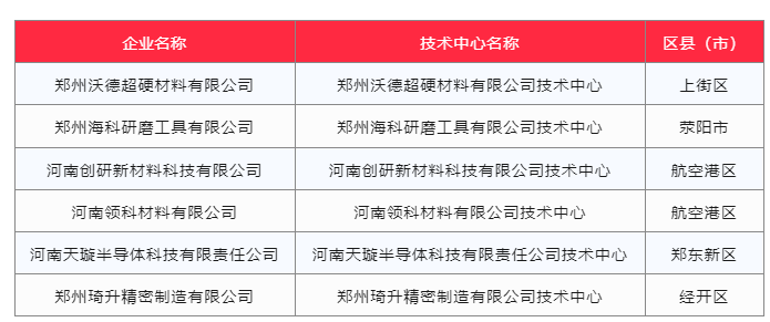 多家超硬材料行業(yè)企業(yè)入選鄭州市企業(yè)技術(shù)中心