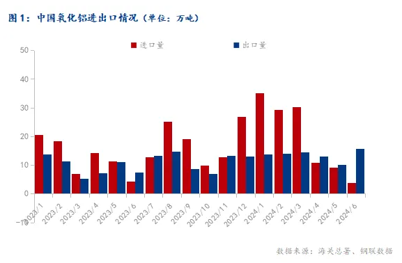 2024年6月中國氧化鋁進(jìn)出口數(shù)據(jù)簡析