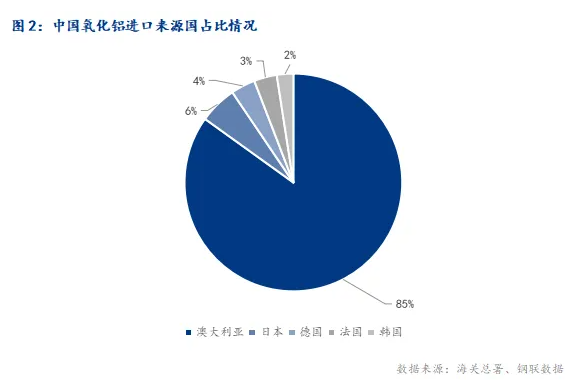 2024年6月中國氧化鋁進(jìn)出口數(shù)據(jù)簡析