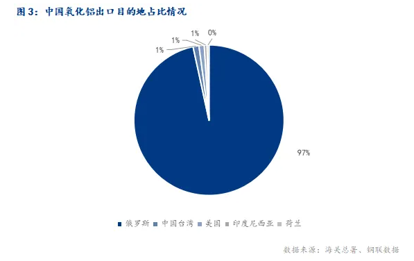 2024年6月中國氧化鋁進(jìn)出口數(shù)據(jù)簡析