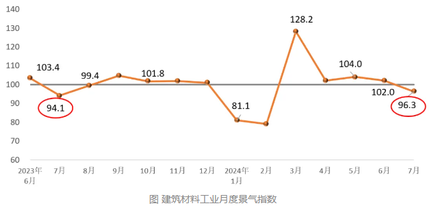 7月景氣指數(shù)MPI顯示：建材工業(yè)運行放緩