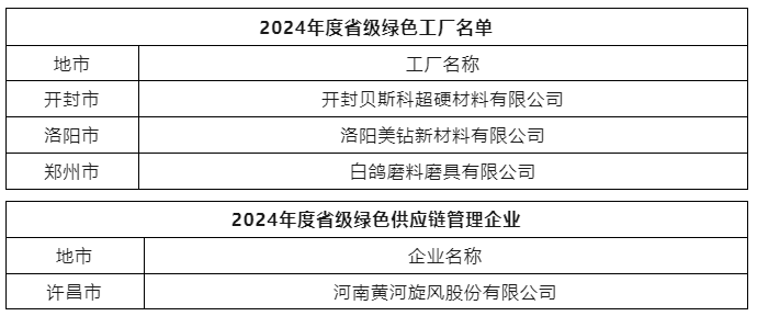 開封貝斯科、洛陽美鉆等多家企業入選省級綠色制造名單