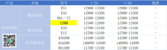 原料端堅挺 樹脂市場整理運作