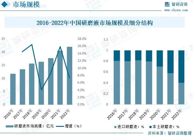 研磨液市場丨下游產業擴張，需求逐漸升級