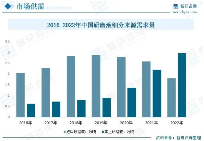 研磨液市場丨下游產業擴張，需求逐漸升級