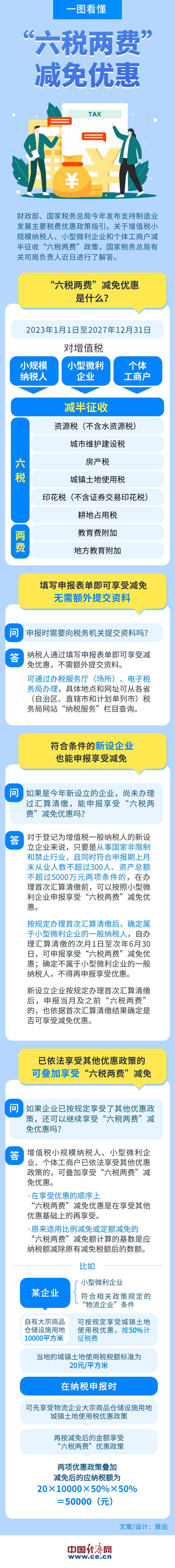 如何享受“六稅兩費”減免優惠？一圖看懂