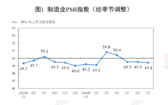 中國7月制造業PMI為49.4%，比上月略降0.1個百分點