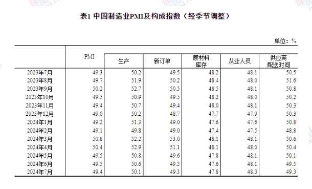 中國7月制造業PMI為49.4%，比上月略降0.1個百分點