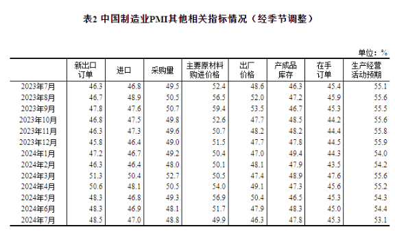 中國7月制造業PMI為49.4%，比上月略降0.1個百分點