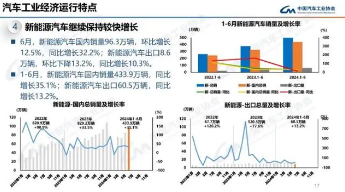 中國汽車行業(yè)上半年經(jīng)濟指標穩(wěn)健增長，新能源汽車表現(xiàn)搶眼