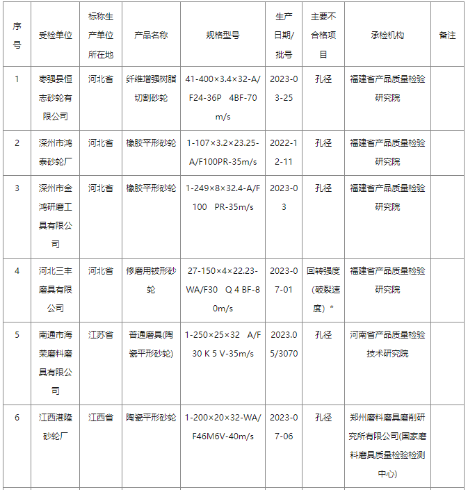 2023年砂輪產(chǎn)品質(zhì)量國家監(jiān)督抽查情況通報