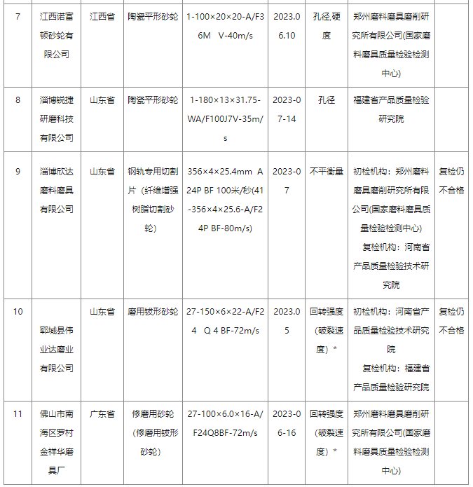 2023年砂輪產品質量國家監督抽查情況通報