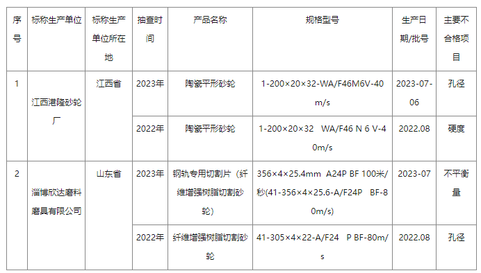 2023年砂輪產(chǎn)品質(zhì)量國家監(jiān)督抽查情況通報