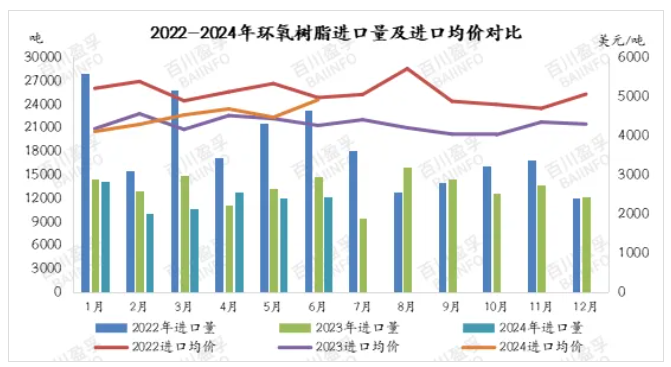 2024年6月環氧樹脂進出口分析