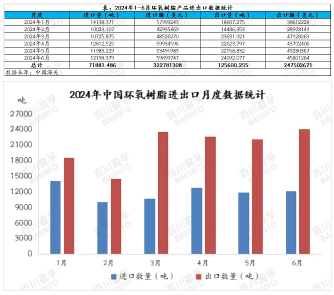 2024年6月環氧樹脂進出口分析