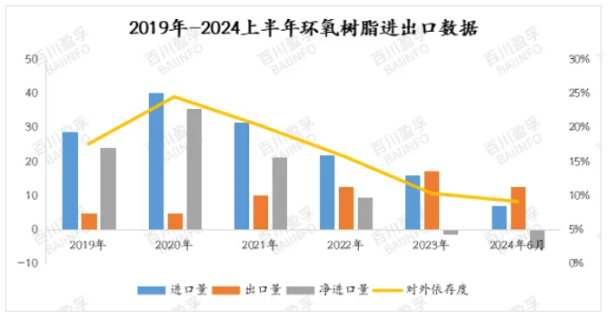 2024年6月環氧樹脂進出口分析