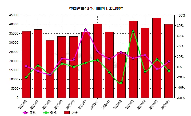 中國2024年6月份白剛玉出口量同比增加10.54%