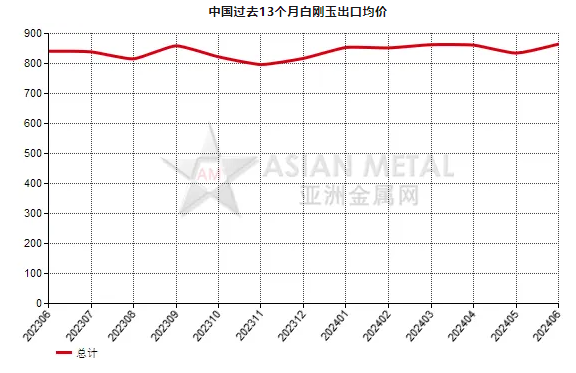 中國2024年6月份白剛玉出口量同比增加10.54%