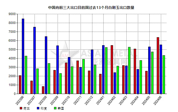 中國2024年6月份白剛玉出口量同比增加10.54%