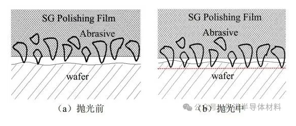 碳化硅SiC襯底拋光新方向