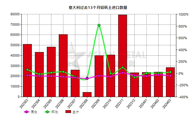 意大利2024年3月份鋁礬土進口量同比減少43.91%