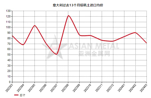 意大利2024年3月份鋁礬土進口量同比減少43.91%