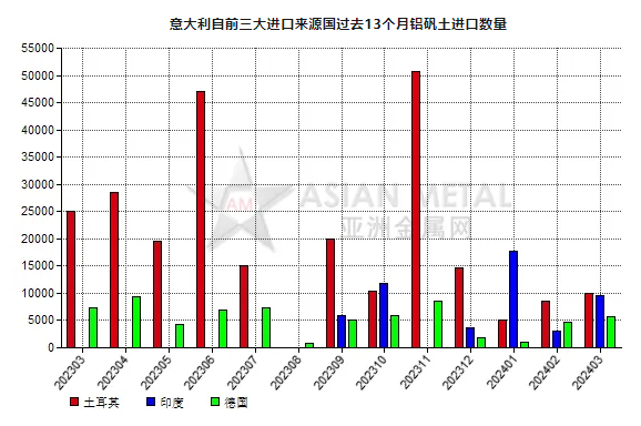 意大利2024年3月份鋁礬土進口量同比減少43.91%