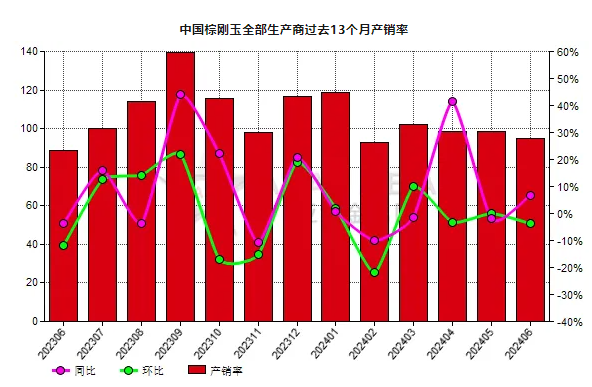 6月份中國棕剛玉生產商產銷率同比增長6.84%