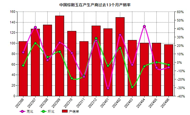 6月份中國棕剛玉生產商產銷率同比增長6.84%