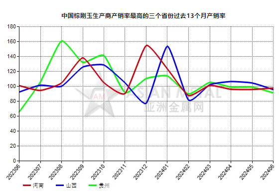 6月份中國棕剛玉生產商產銷率同比增長6.84%