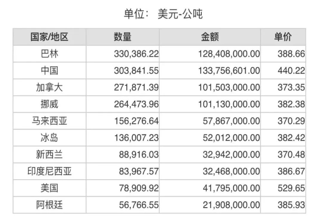 2024年3月份世界十大氧化鋁進口國