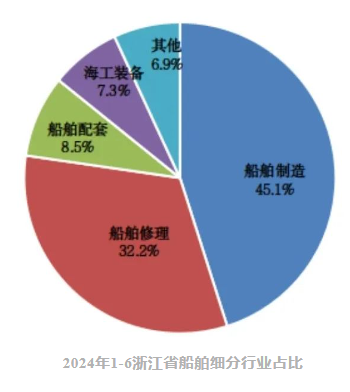 上半年我省船舶工業持續保持良好發展態勢