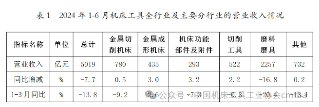 2024年上半年機床工具行業經濟運行情況