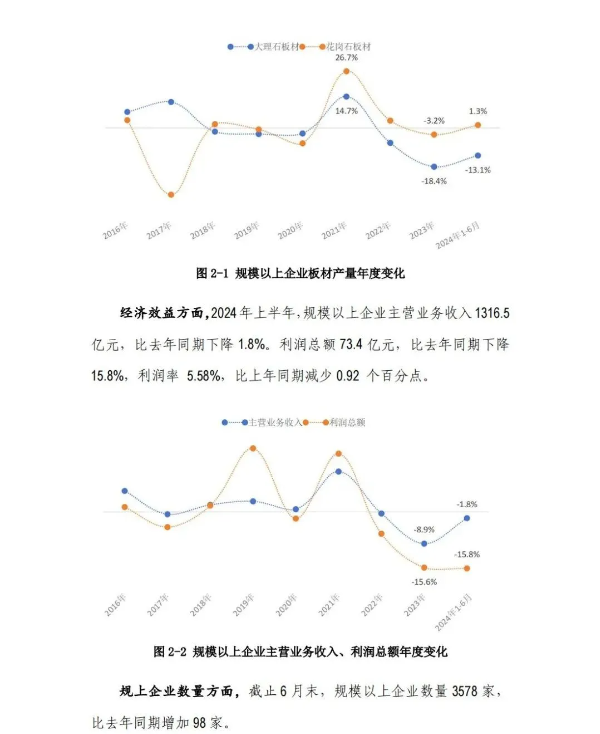 2024年半年報 | 石材行業(yè)經(jīng)濟運行情況