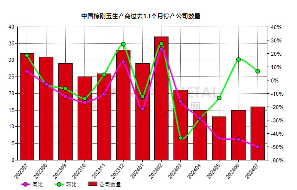 7月份中國16家棕剛玉生產商停產