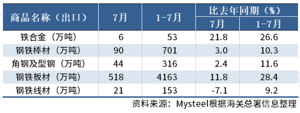 海關(guān)總署：7月中國出口板材518萬噸，同比增11.8%