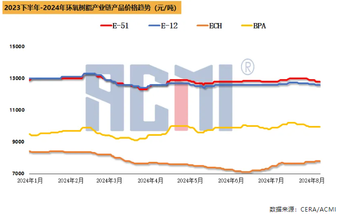 買盤不足，原料漲、樹脂跌，行業(yè)利潤下降明顯