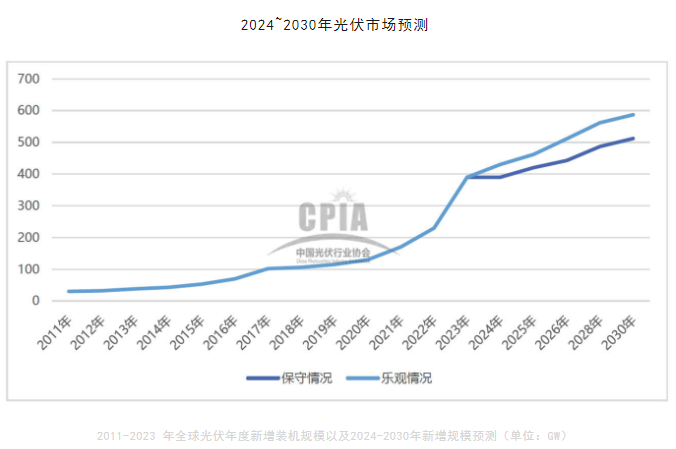 2024年光伏產(chǎn)業(yè)鏈企業(yè)，誰最有“錢景”?