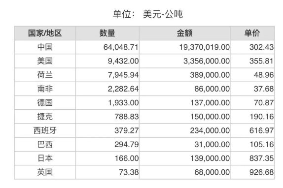 2024年4月份世界十大鋁礬土出口國