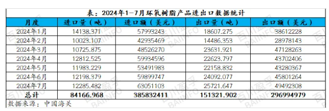 2024年7月環氧樹脂進出口分析