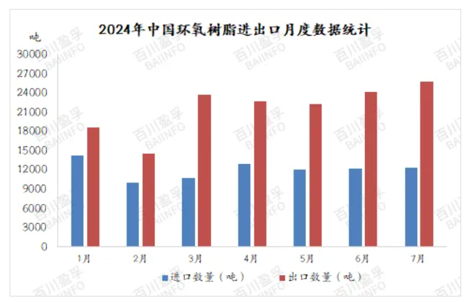 2024年7月環(huán)氧樹脂進(jìn)出口分析