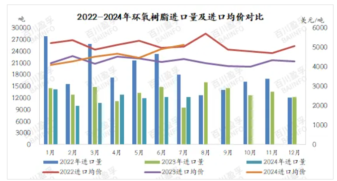 2024年7月環(huán)氧樹脂進(jìn)出口分析