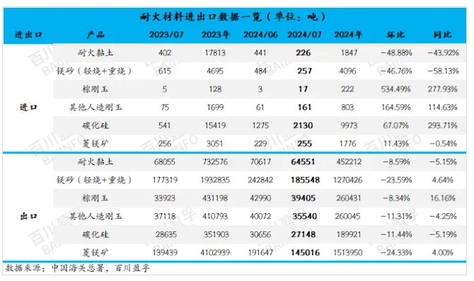 耐火材料相關產品2024年7月進出口數據發布